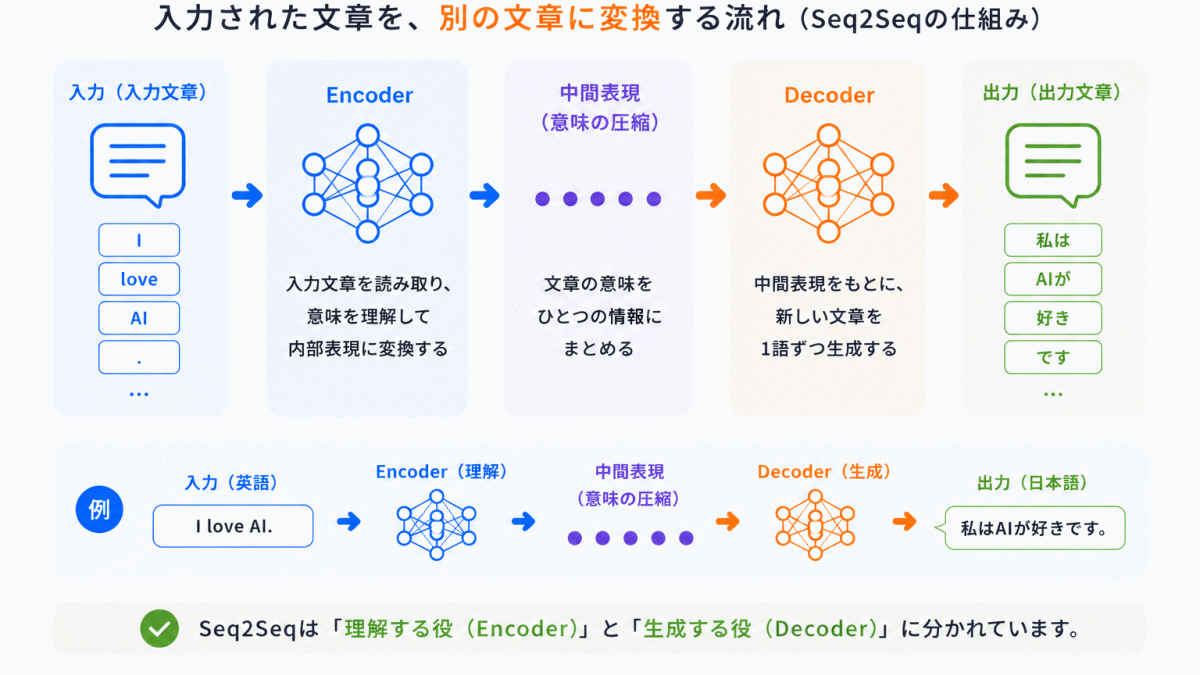 AI内部では何が起きている?のイメージ画像