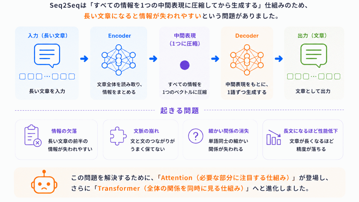 Seq2Seqの問題点のイメージ画像