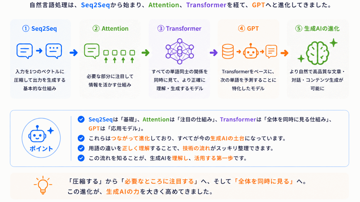 Seq2Seqとは?のまとめのイメージ画像