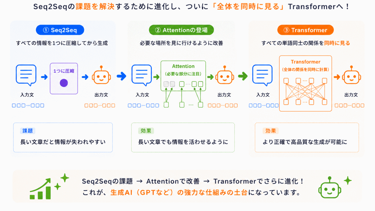 Transformerへ進化のイメージ画像