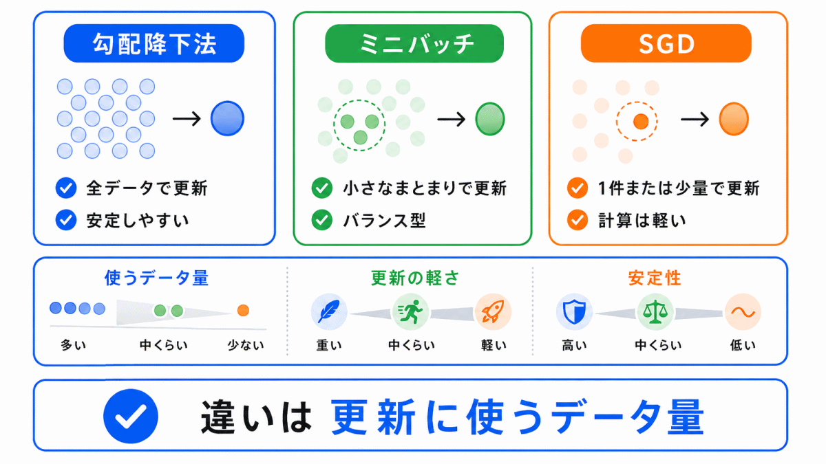 通常の勾配降下法との違いのイメージ画像