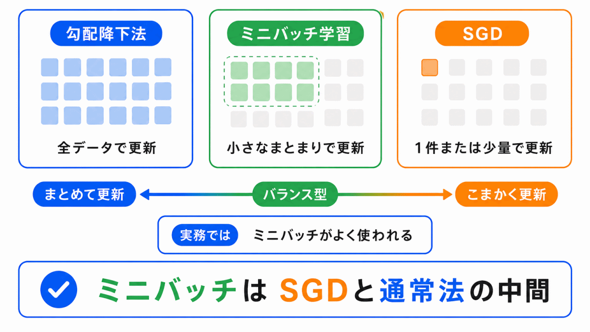 ミニバッチ学習との関係のイメージ画像
