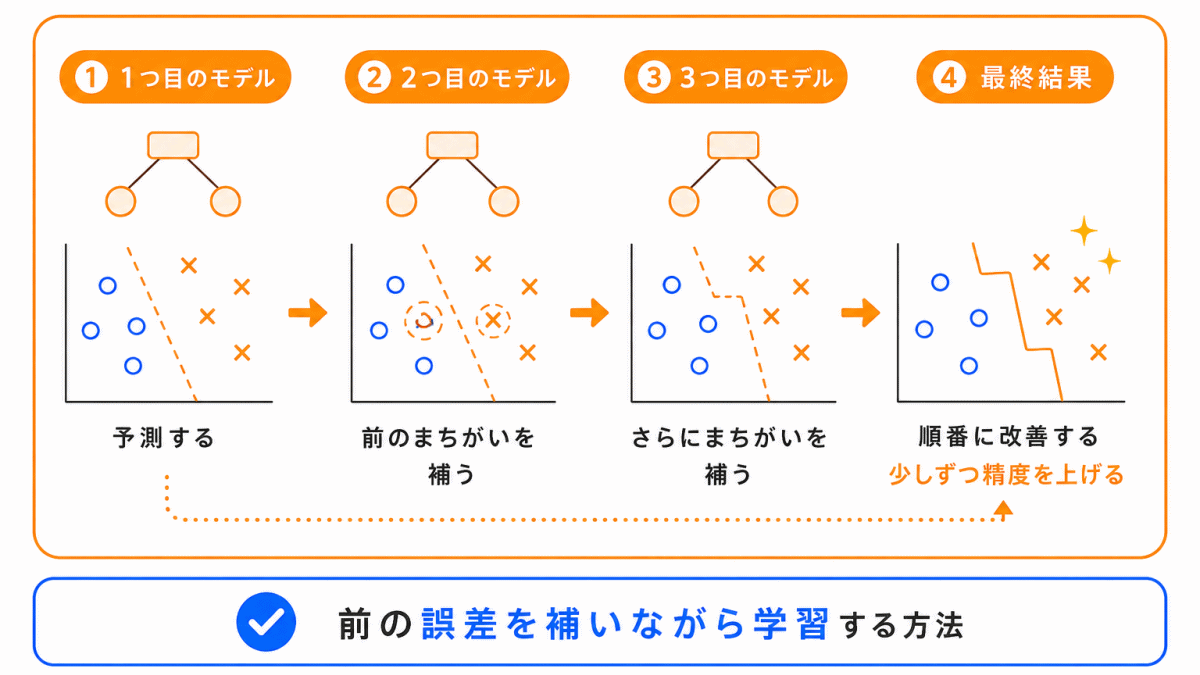勾配ブースティングとは?のイメージ画像