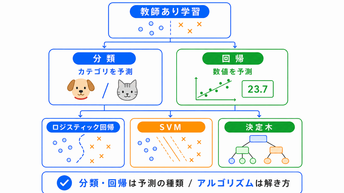 分類・回帰・アルゴリズムの違いのイメージ画像