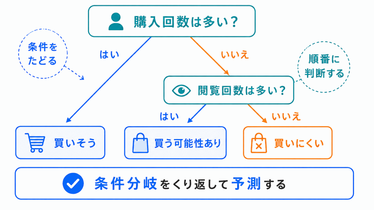 決定木とは?のイメージ画像