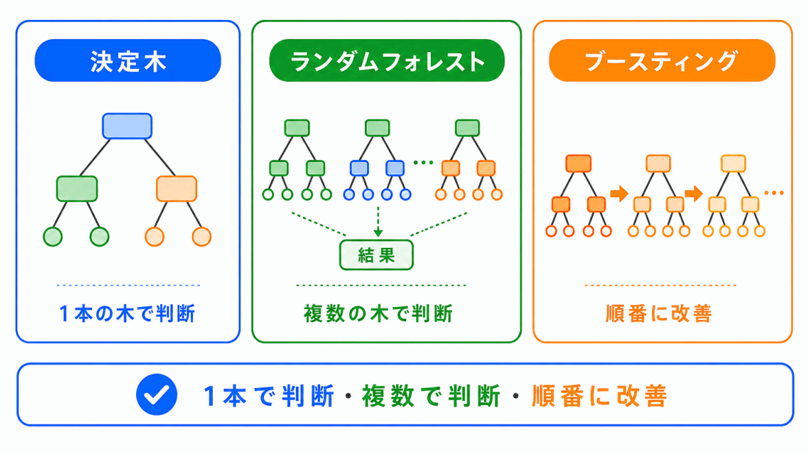 決定木・ランダムフォレスト・ブースティングの違いのイメージ画像