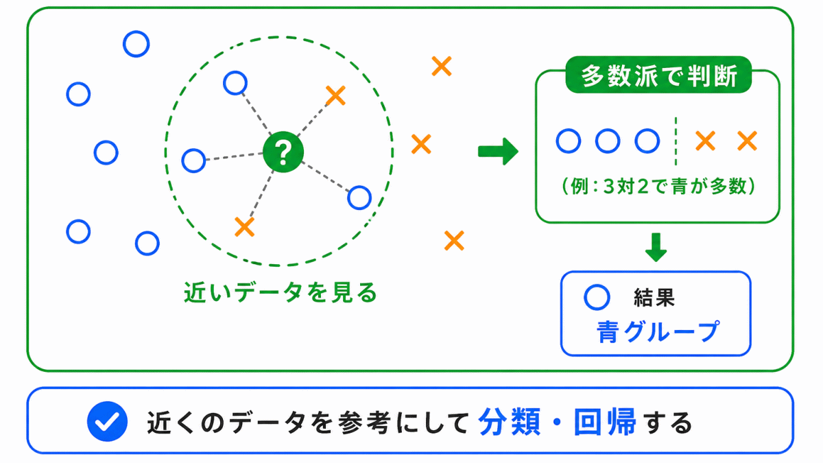 k近傍法(k-NN)とは?のイメージ画像