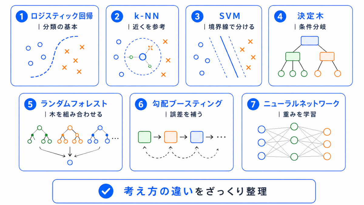 代表的なアルゴリズムを一覧で整理のイメージ画像