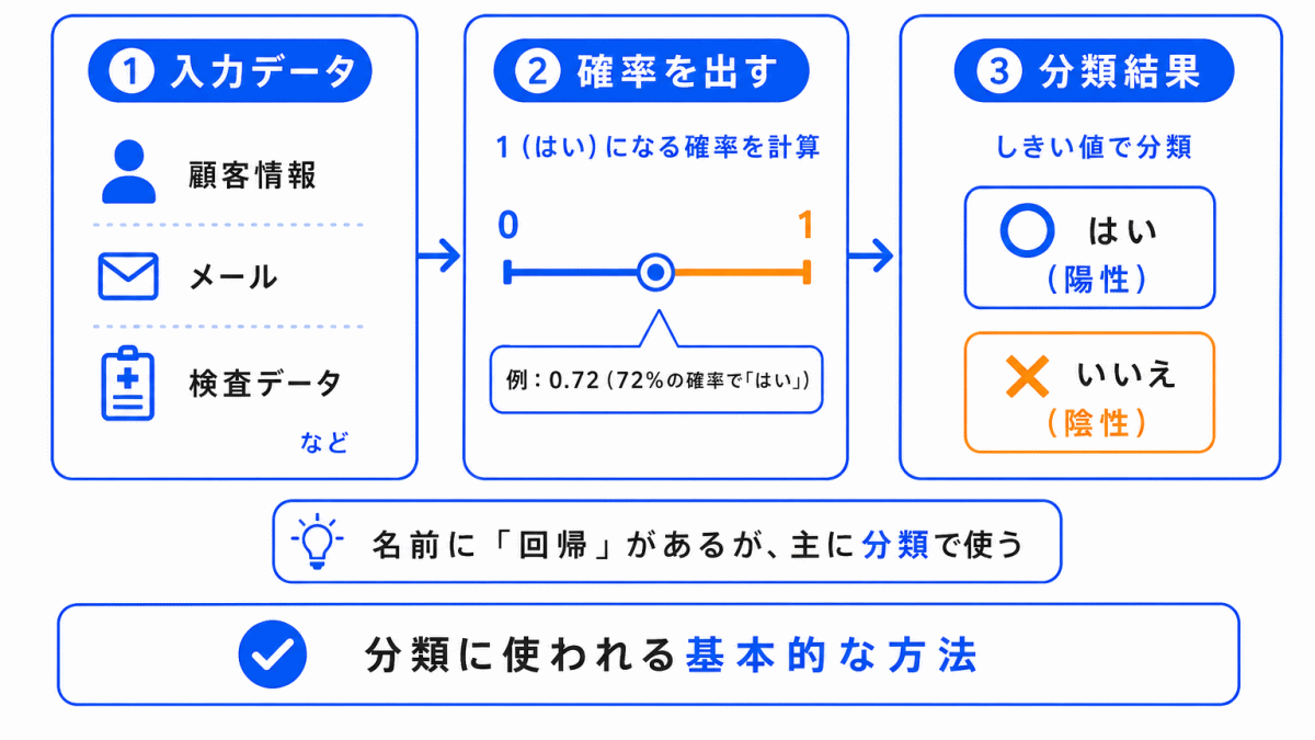 ロジスティック回帰とは?のイメージ画像