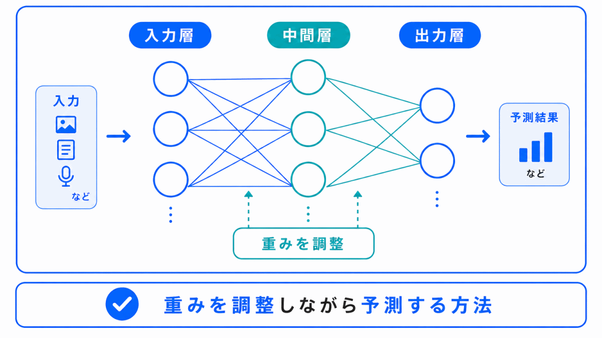 ニューラルネットワークとは?のイメージ画像
