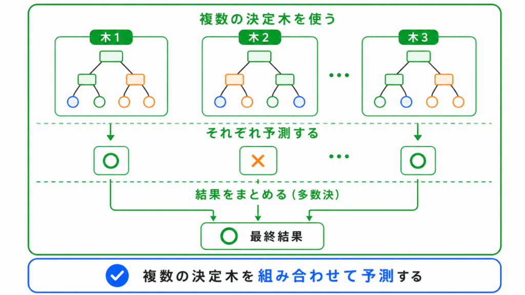 ランダムフォレストとは?のイメージ画像