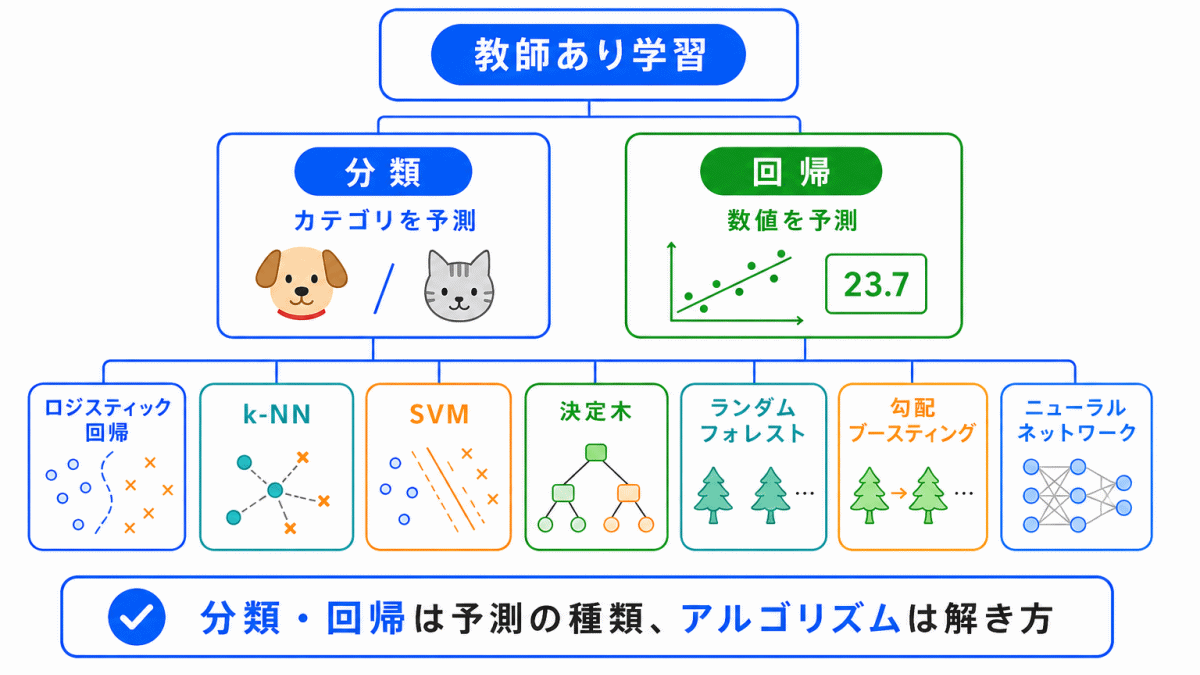 教師あり学習の代表的なアルゴリズムのまとめのイメージ画像