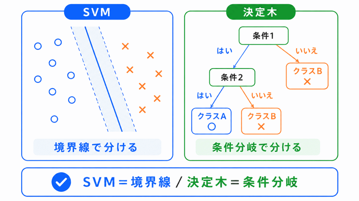 SVMと決定木の違いのイメージ画像
