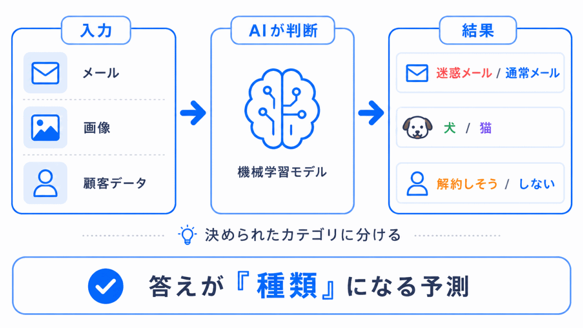 分類とは?のイメージ画像