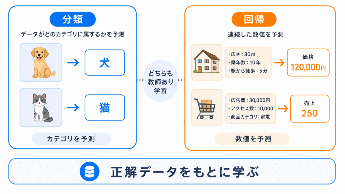 教師あり学習には分類と回帰があるのイメージ画像