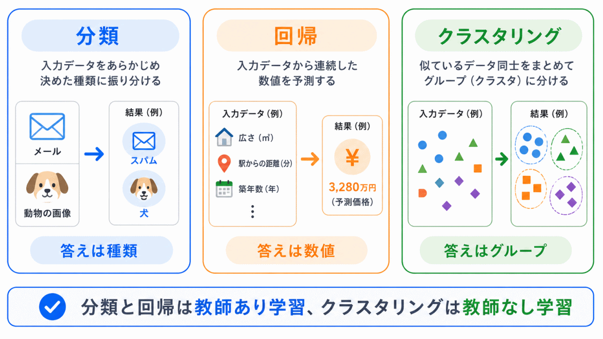 分類・回帰・クラスタリングの違いのイメージ画像