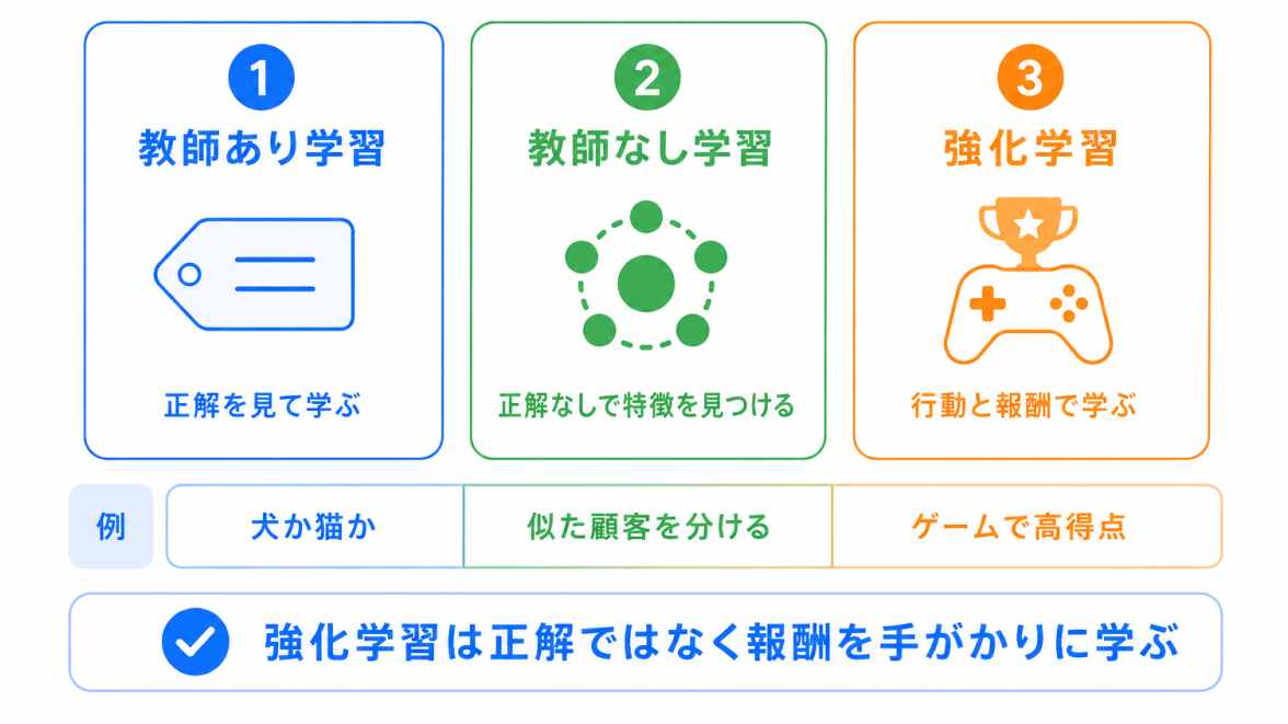 強化学習とは何が違う?のイメージ画像