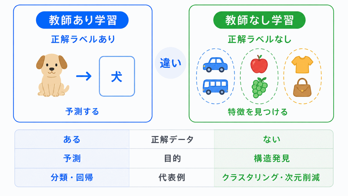教師あり学習と教師なし学習の違いのイメージ画像