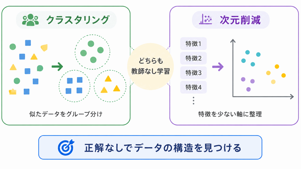 教師なし学習にはクラスタリングと次元削減があるのイメージ画像