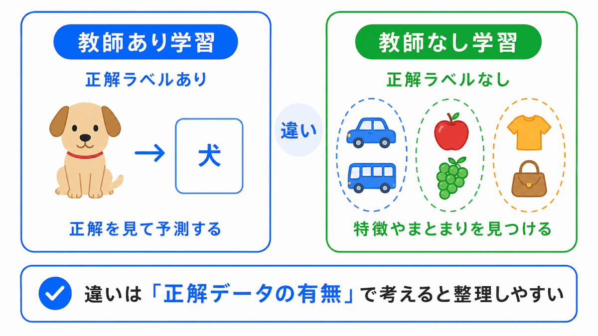 教師あり学習・教師なし学習とは?のイメージの画像