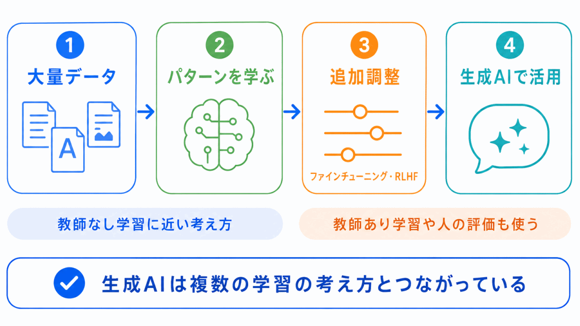 生成AIとはどうつながる?のイメージ画像