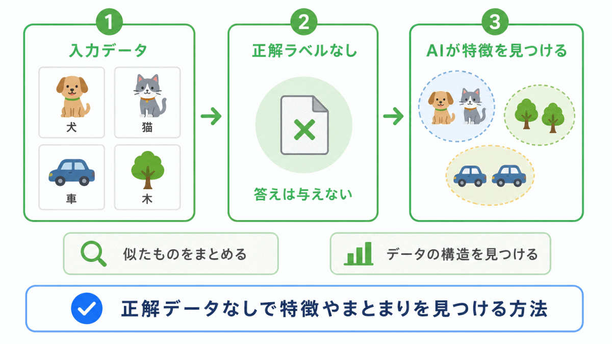 教師なし学習とは?のイメージ画像