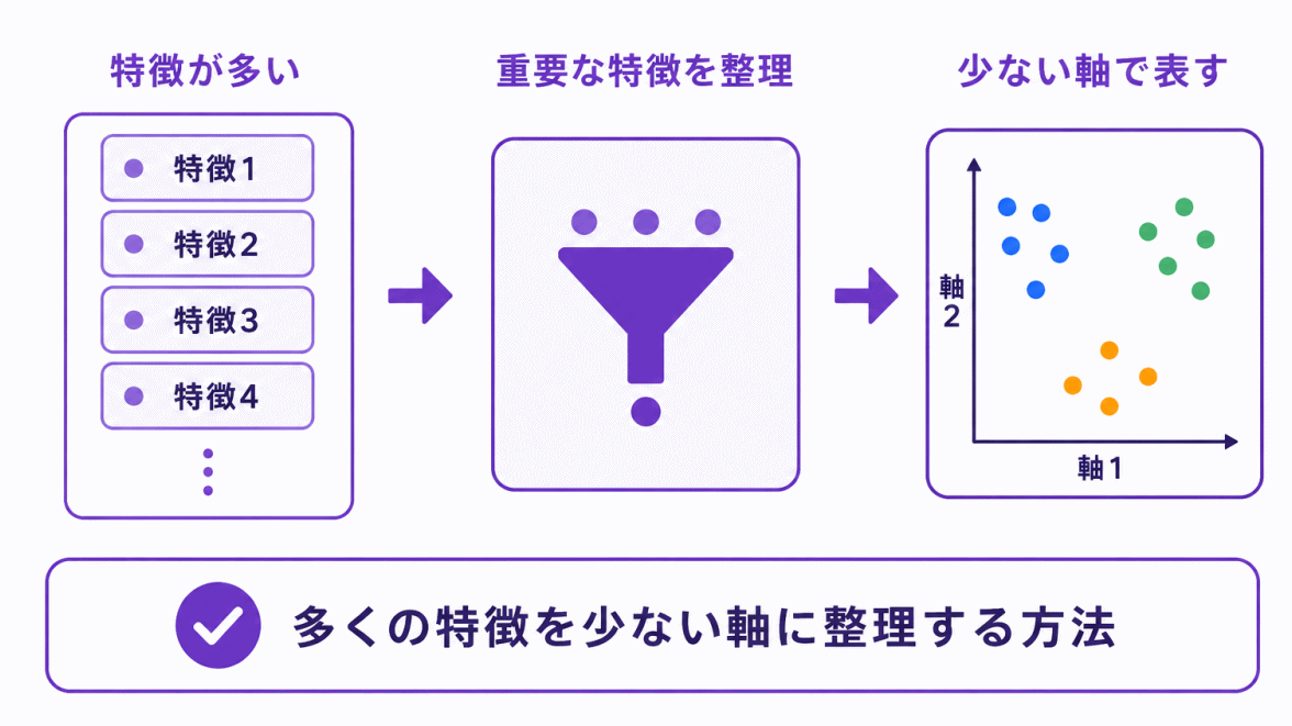 次元削減とは?のイメージ画像