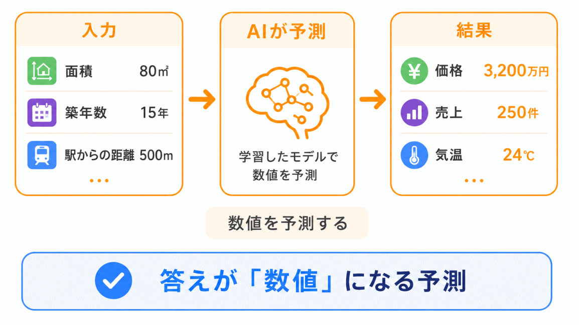 回帰とは?のイメージ画像