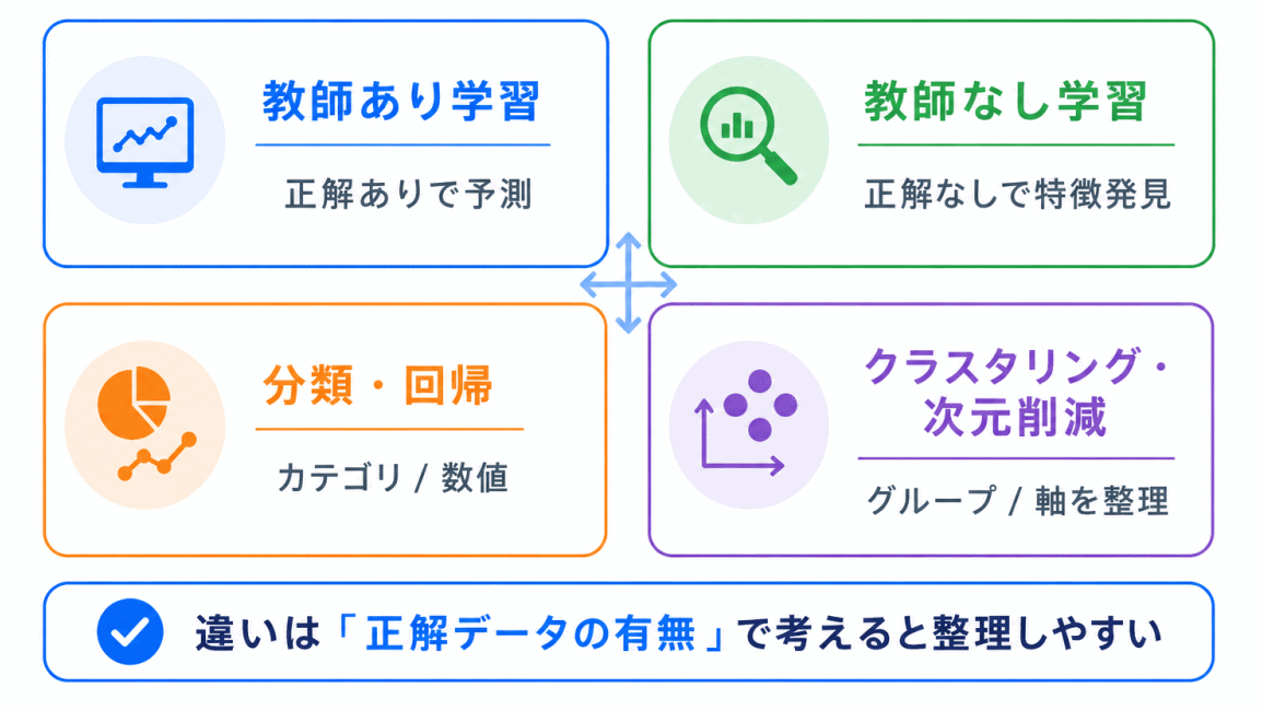 教師あり学習と教師なし学習とは?のまとめのイメージの画像