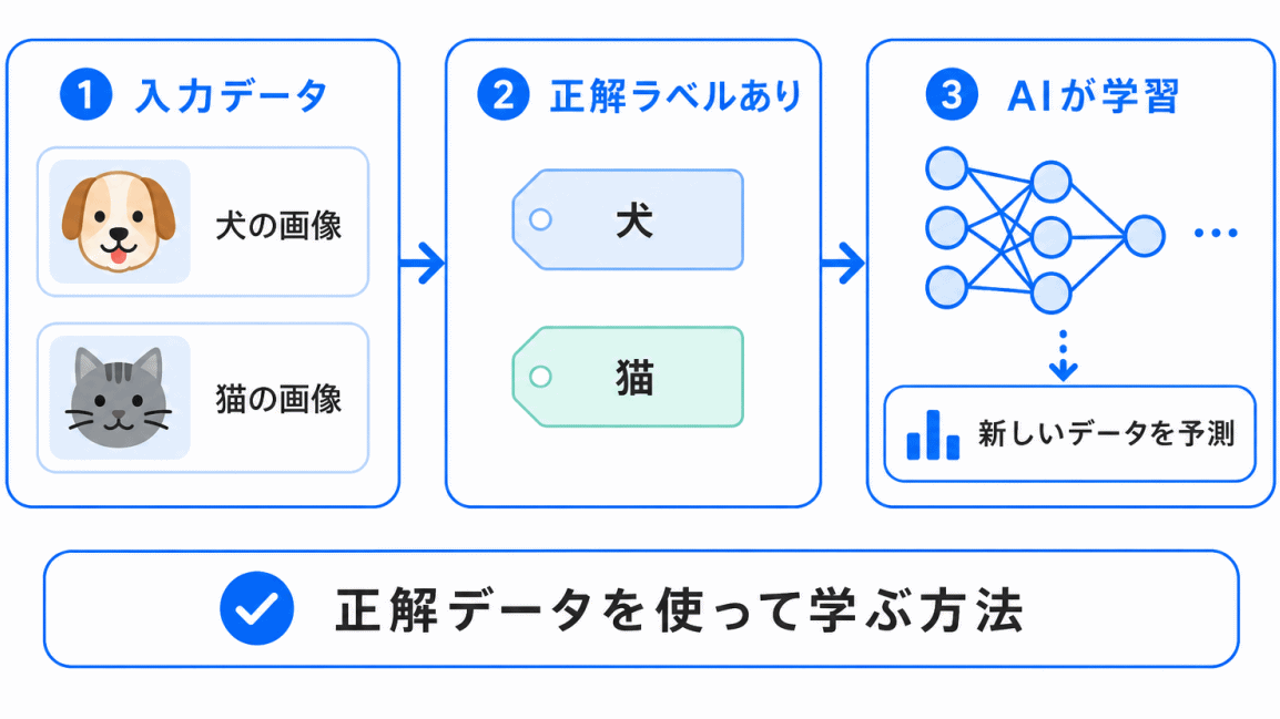 教師あり学習とは?のイメージ画像