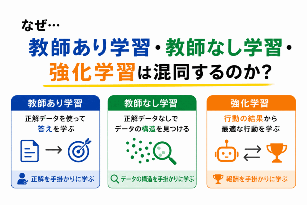 教師あり学習・教師なし学習・強化学習はなぜ混同する?