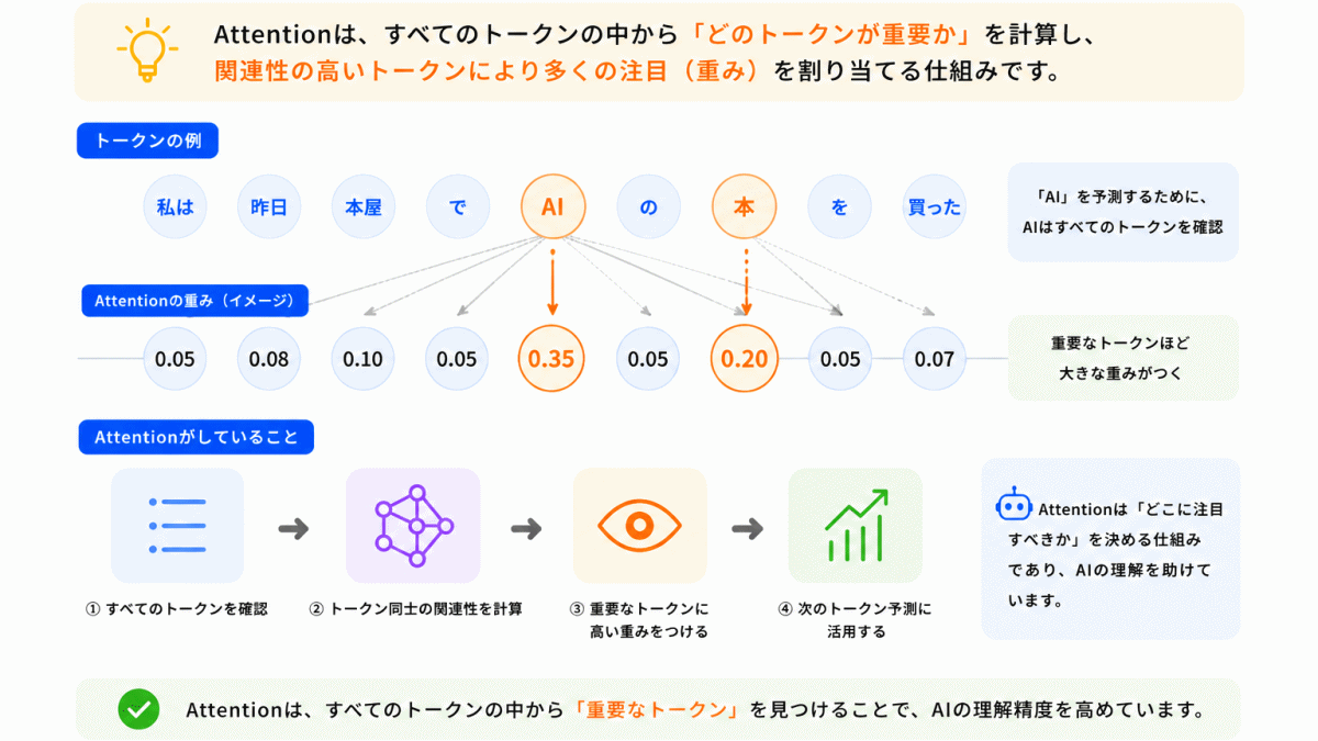Attentionとどう関係している？のイメージ画像