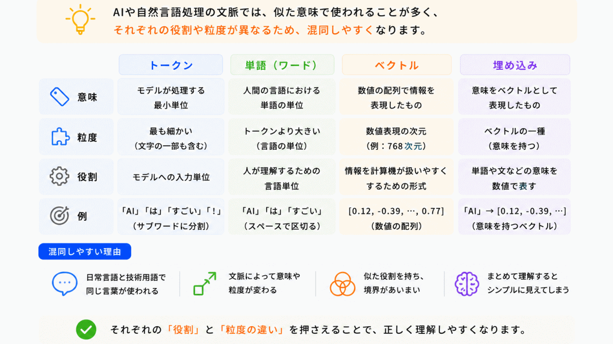 混同しやすい用語のイメージ画像
