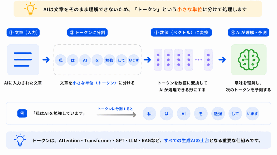 トークンとは？のイメージ画像