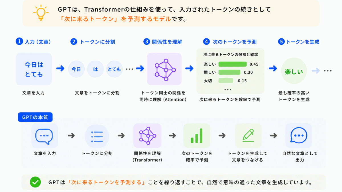 GPTとどう関係している？のイメージ画像