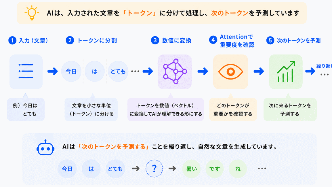 AI内部では何が起きている？のイメージ画像