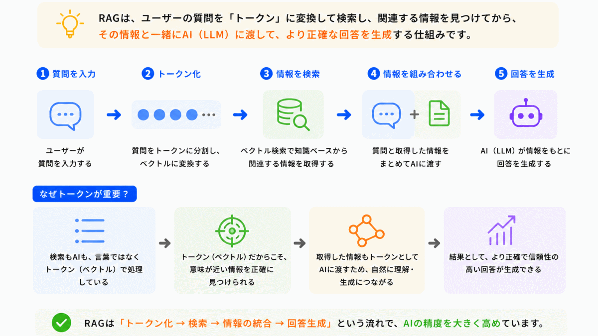 RAGとどう関係している？のイメージ画像