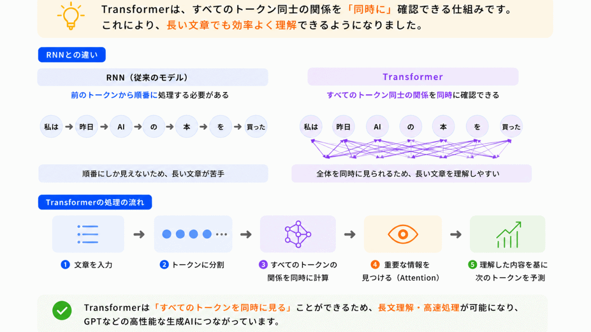 Transformerとどう関係している？のイメージ画像