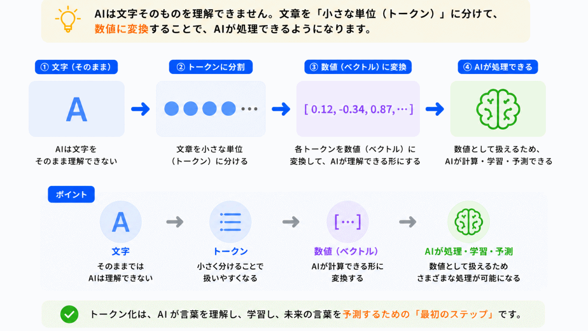 なぜトークン化が必要なのか？のイメージ画像