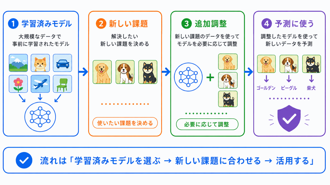 転移学習の基本的な流れのイメージ画像