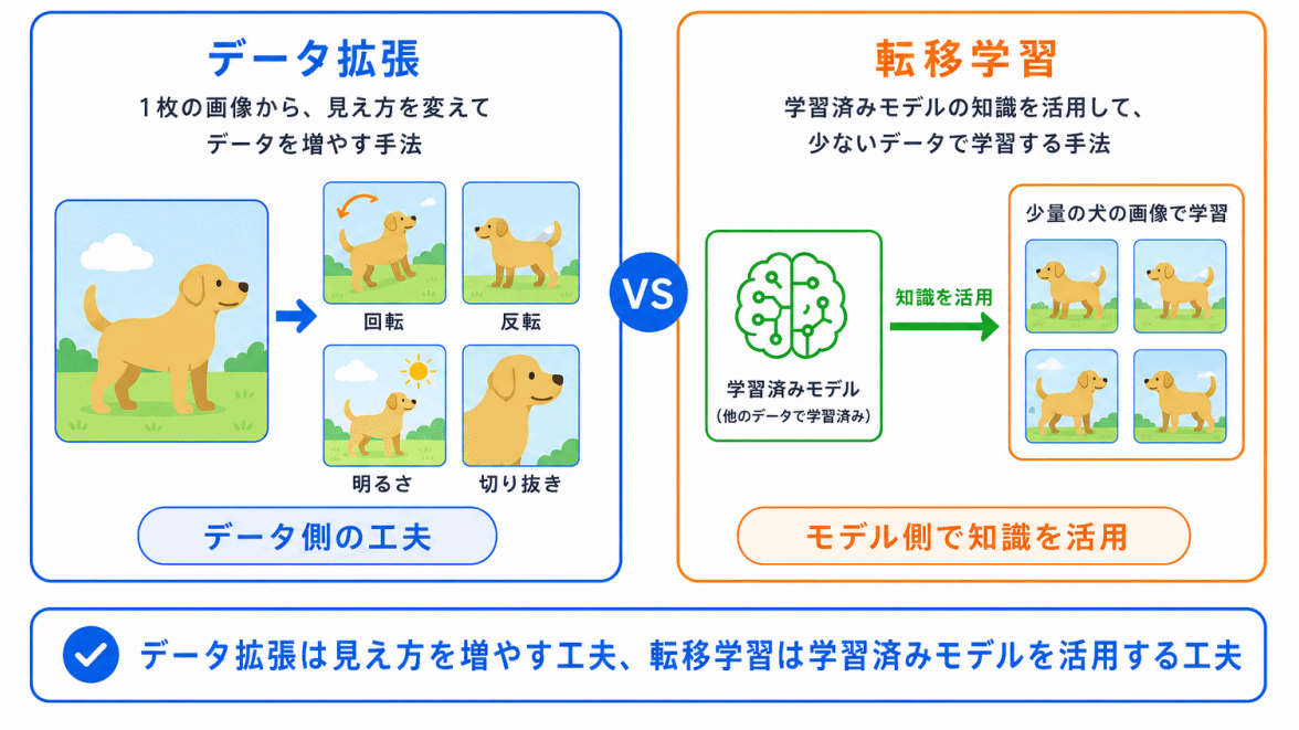 データ拡張との違いのイメージ画像