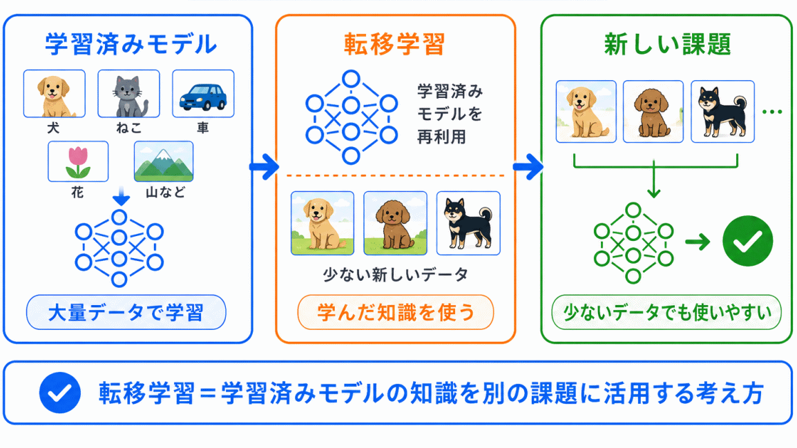 転移学習とは?のイメージ画像