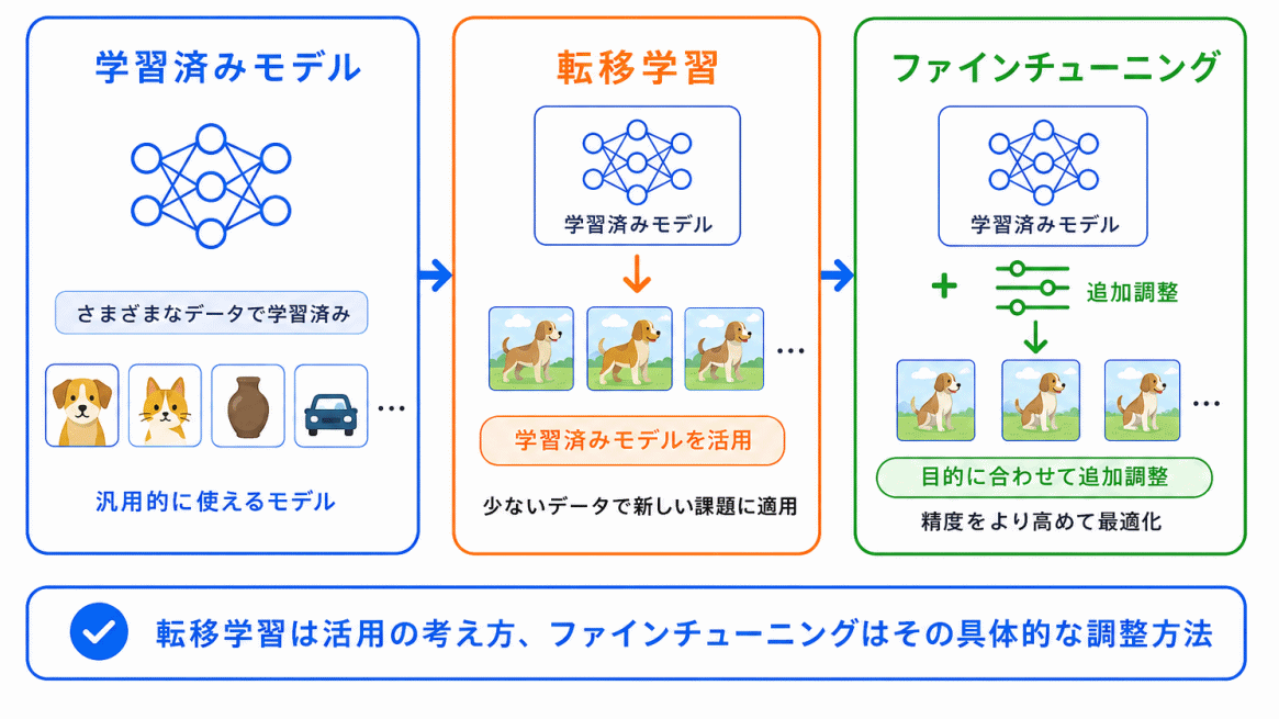 ファインチューニングとの違いのイメージ画像