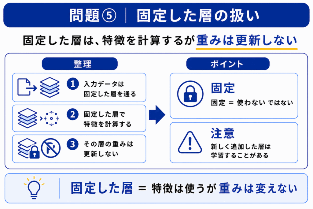 固定した層の扱いのイメージ画像