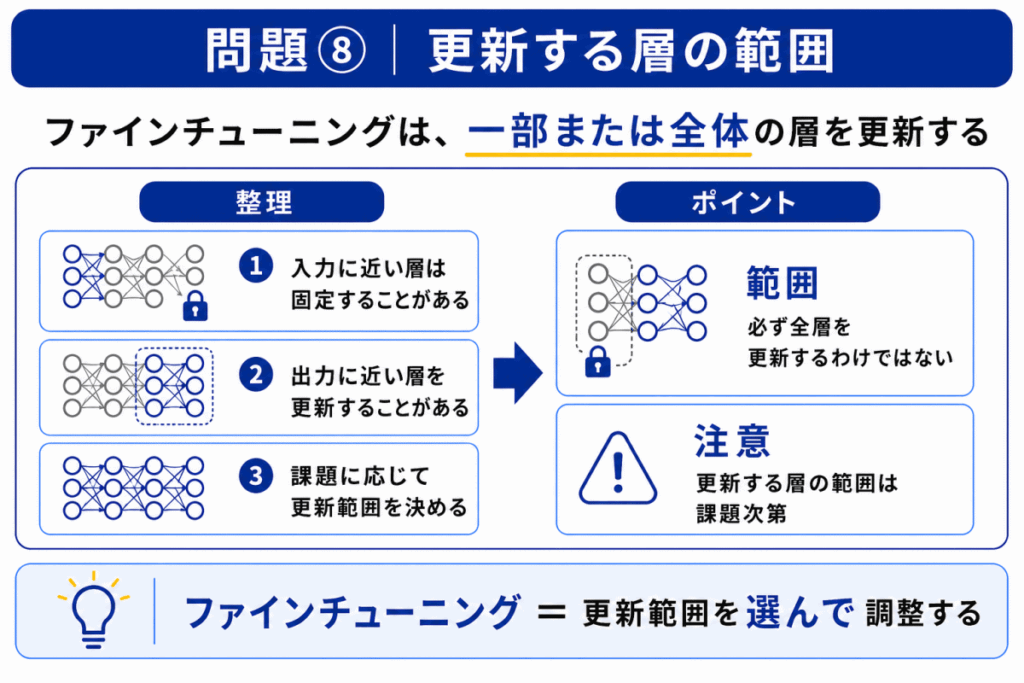 更新する層の範囲のイメージ画像