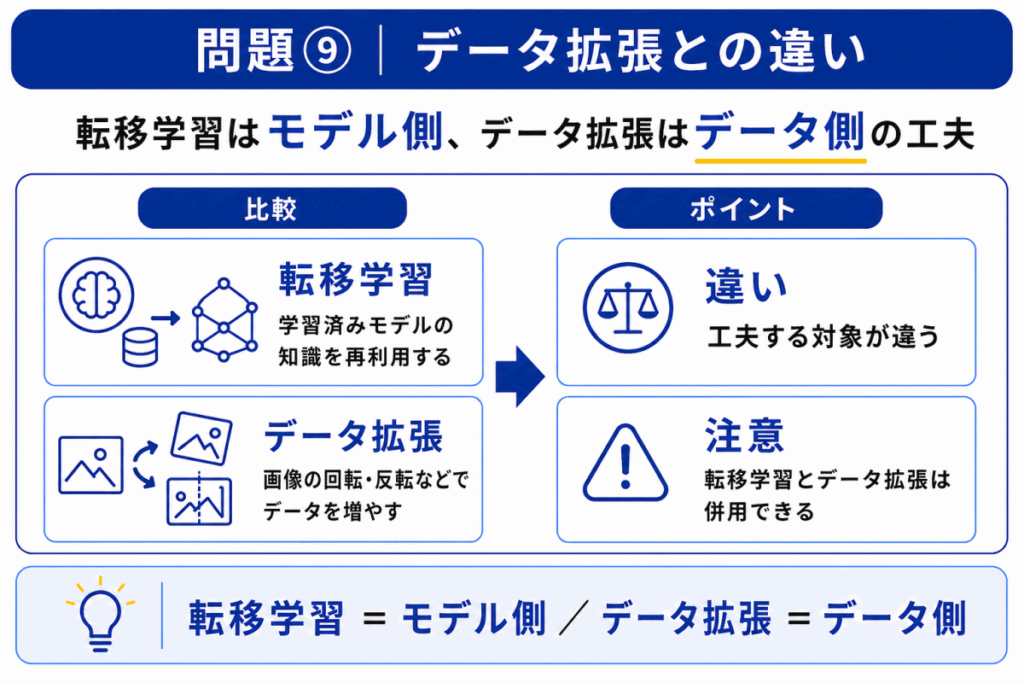 データ拡張との違いのイメージ画像