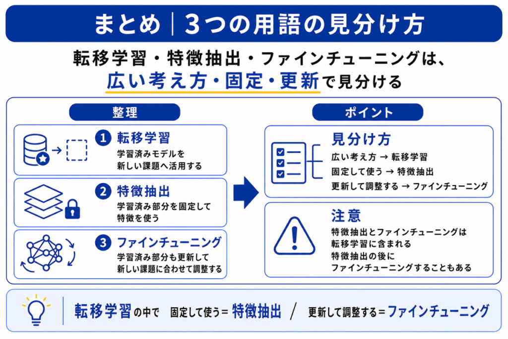 転移学習・ファインチューニング・特徴抽出はなぜ混同する?のまとめのイメージ画像