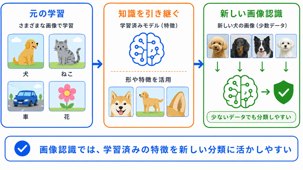 画像認識との関係のイメージ画像
