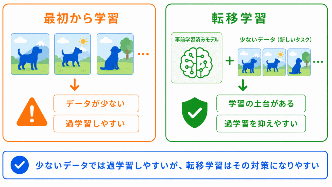 転移学習と過学習の関係のイメージ画像