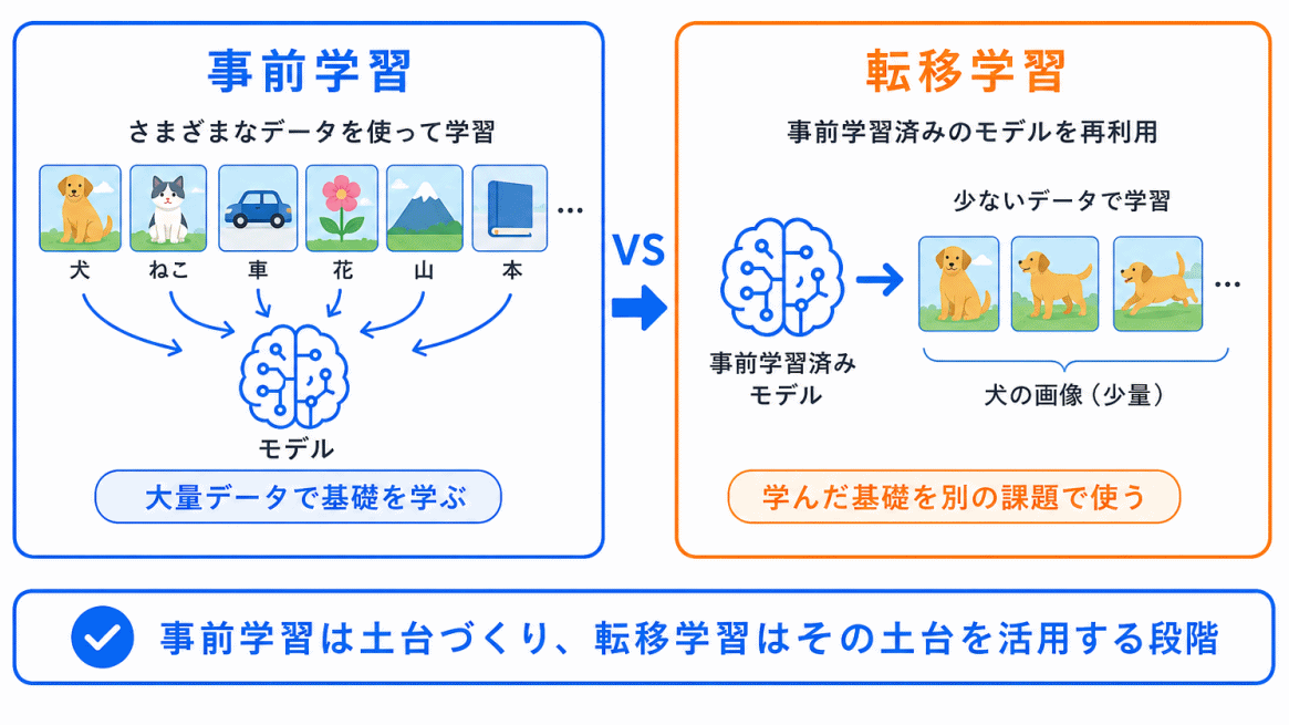 事前学習との違いのイメージ画像